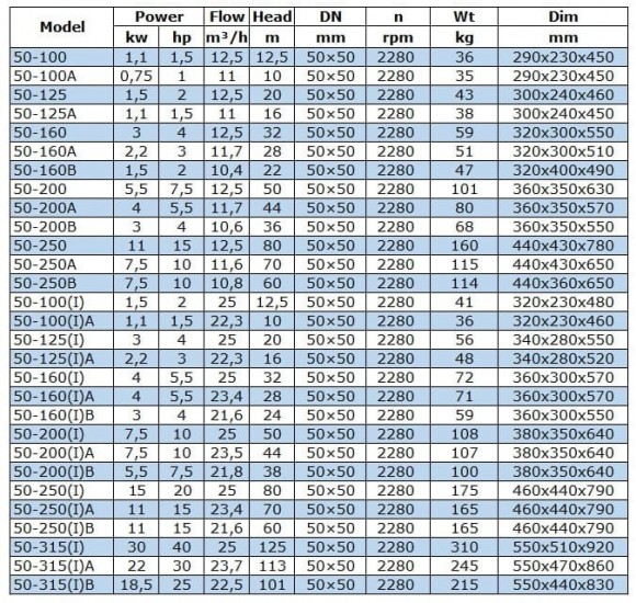 BGW 50-125A (11/16), 1,1kW, 2880 насос центробежный горизонтальный BGW 50-125A (11/16), 1,1kW, 2880 насос центробежный горизонтальный