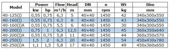 BGW 40-250(I)A (5,8/17), 1,1kW, 1450 насос центробежный горизонтальный