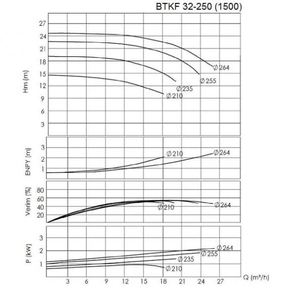 BTKF 32-250 Cantilever Single Stage Pump (1500) BTKF 32-250 Cantilever Single Stage Pump (1500)
