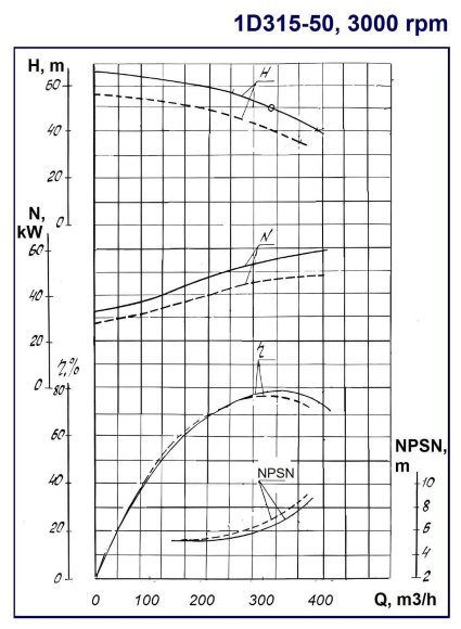 Pompy dwustrumieniowe 1D315-50, 3000, bez silnika Pompy dwustrumieniowe 1D315-50, 3000, bez silnika