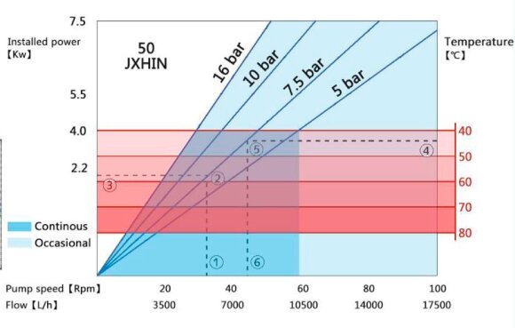 Индустриальный шланговый насос JXHIN-50-CI+SS-CSM-P, 7.18 м3/час, 4 кВт, 16 бар, 380В Индустриальный шланговый насос JXHIN-50-CI+SS-CSM-P, 7.18 м3/час, 4 кВт, 16 бар, 380В