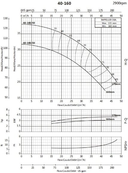 Bomba de circulación BS 40-160/40 (27/33), 4kW, 2900 sin motor Bomba de circulación BS 40-160/40 (27/33), 4kW, 2900 sin motor