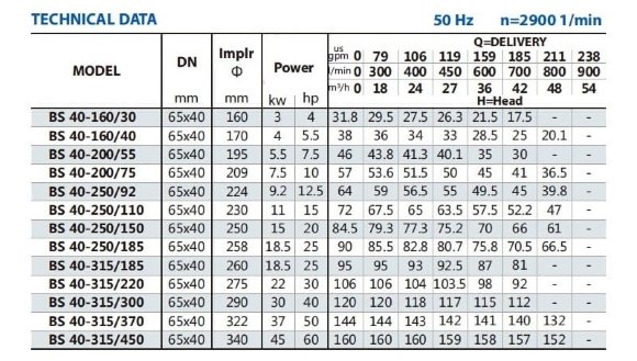 Bomba de circulación BS 40-160/40 (27/33), 4kW, 2900 sin motor Bomba de circulación BS 40-160/40 (27/33), 4kW, 2900 sin motor