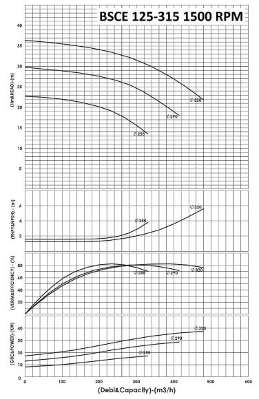BSCE 125-315(1500) - Pompe à double entrée sans moteur