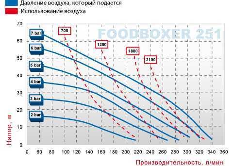 Pompe à membrane alimentaire FOODBOXER 251 Pompe à membrane alimentaire FOODBOXER 251
