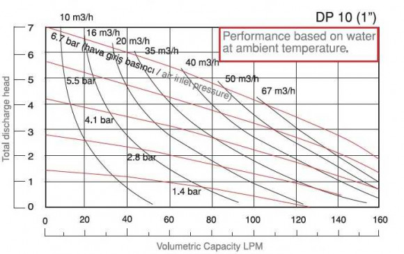 Bomba de diafragma de acero inoxidable DP 10 SS/T Bomba de diafragma de acero inoxidable DP 10 SS/T