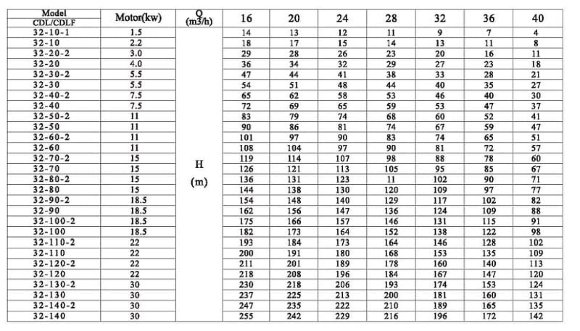 CDLF 32-120, AISI 316 насос питательный для парового котла CDLF 32-120, AISI 316 насос питательный для парового котла
