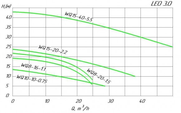 насос канализационный 50WQD8-20-1.5 F, 1.5 кВт Hmax 22М Qmax 417л/мин Leo3.0 насос канализационный 50WQD8-20-1.5 F, 1.5 кВт Hmax 22М Qmax 417л/мин Leo3.0