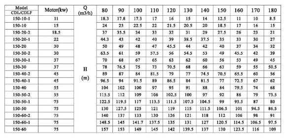CDLF 150-40-2, AISI 316 насос многоступенчатый для CIP мойки CDLF 150-40-2, AISI 316 насос многоступенчатый для CIP мойки