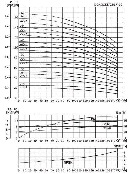 CDLF 150-40-2, AISI 316 насос многоступенчатый для CIP мойки CDLF 150-40-2, AISI 316 насос многоступенчатый для CIP мойки
