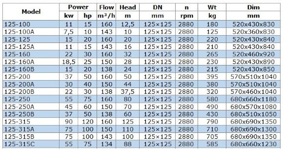 BGW 125-200B (138/37,5), 22kW, 2880 насос центробежный горизонтальный BGW 125-200B (138/37,5), 22kW, 2880 насос центробежный горизонтальный