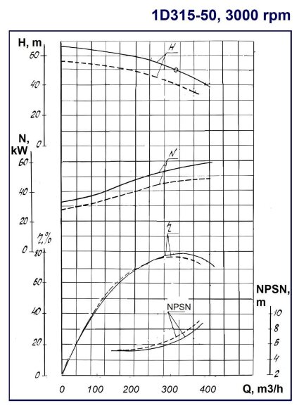 Pompy dwustrumieniowe 1D315-50a, 3000, bez silnika Pompy dwustrumieniowe 1D315-50a, 3000, bez silnika