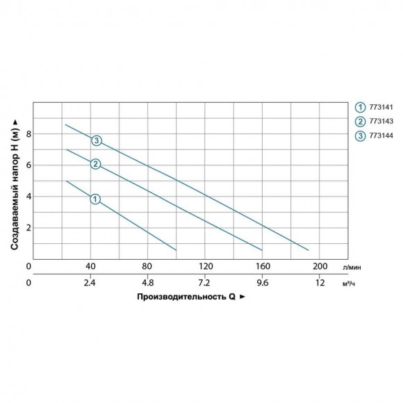 Gartenentwässerungspumpe 0,5kW Hmax 8m Qmax 170l/min Gartenentwässerungspumpe 0,5kW Hmax 8m Qmax 170l/min