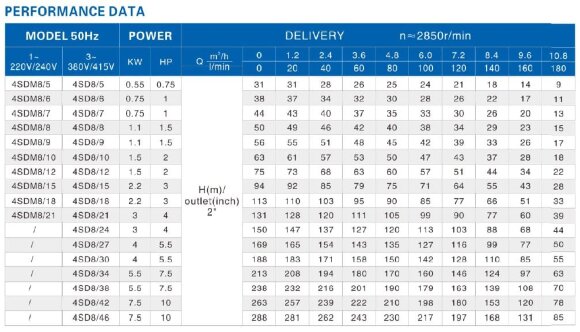 Bomba de pozo profundo 4SD8/21, 3kW, 380V