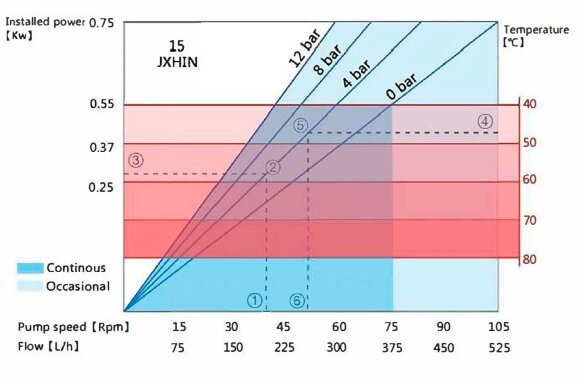 Индустриальный шланговый насос JXHIN-15-AL-NBR-P, 215 л/час, 0,55 кВт, 12 бар, 380В Индустриальный шланговый насос JXHIN-15-AL-NBR-P, 215 л/час, 0,55 кВт, 12 бар, 380В