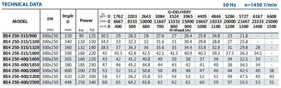 Bomba de riego cantilever BS4 250-315/1100 (900/30.4), 110kW, 1450 sin motor Bomba de riego cantilever BS4 250-315/1100 (900/30.4), 110kW, 1450 sin motor