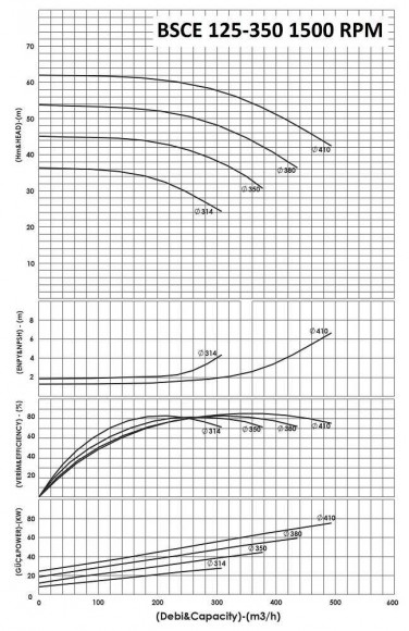BSCE 125-350 (1500) dwukierunkowa pompa wlotowa bez silnika