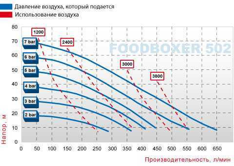 Lebensmittel-Membranpumpe 502 FOODBOXER Lebensmittel-Membranpumpe 502 FOODBOXER