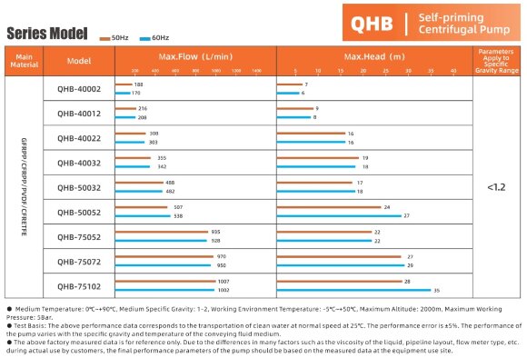 Химический насос QHB-G-75052EAL-SSH5V38AGABS-3801, GFRPP, 3,7kW, 380V, центробежный самовсасывающий