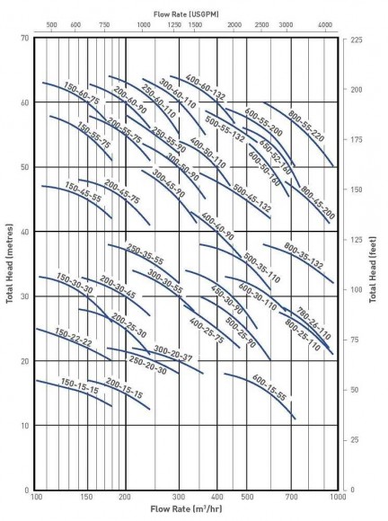 Bomba de lodo SS250-55-90, 150 mm, 380 V/50 Hz sumergible