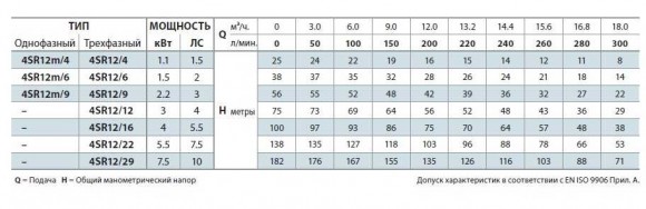 Насос скважинный 4SR12/22 Насос скважинный 4SR12/22