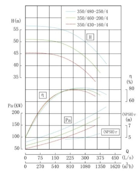 TKHW 350/460-200/4 (995/44), 200 kW, AISI 304, 1480 насос нержавеющий горизонтальный