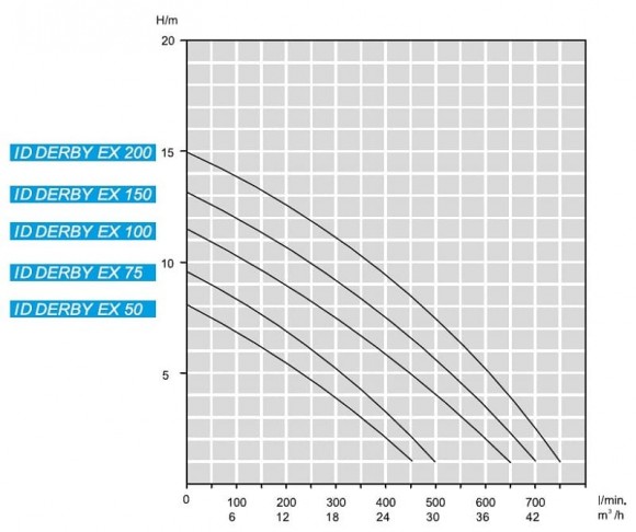 Drainage submersible pump ID DERBY EX 150, 380V for hydrocarbons