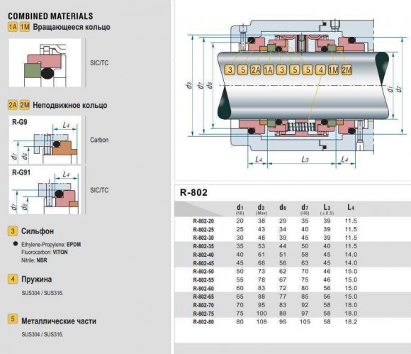 Sello mecánico doble R-802 50, SIC/CAR, EPDM, 304
