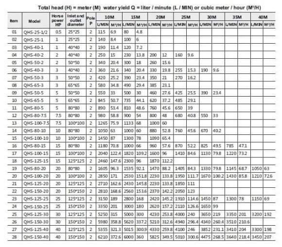 Насос для перекачки ацетона QHS-50-2, AISI 304 Насос для перекачки ацетона QHS-50-2, AISI 304