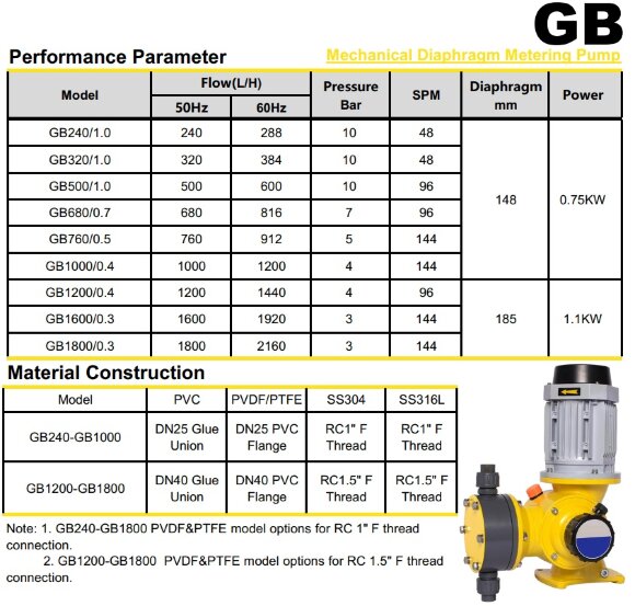 GB500/1.0, AISI 316, 380В, EExd IIBT4 мембранный насос для дозирования сульфат амония
