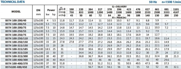 Насос для антифризу BST4 100-250/5,5, 1500 Насос для антифризу BST4 100-250/5,5, 1500
