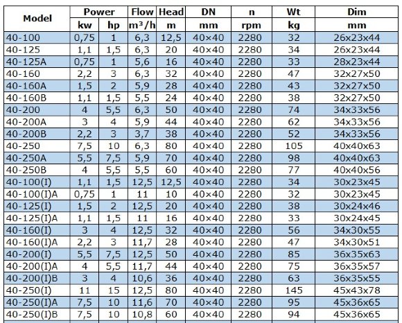 BGWB 40-200(I)B (10,6/36), 3kW, 2880, Ех насос центробежный горизонтальный BGWB 40-200(I)B (10,6/36), 3kW, 2880, Ех насос центробежный горизонтальный