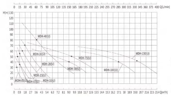 Pumpe mit Magnetkupplung aus Edelstahl MDH-10U -196°C+400°C. Pumpe mit Magnetkupplung aus Edelstahl MDH-10U -196°C+400°C.