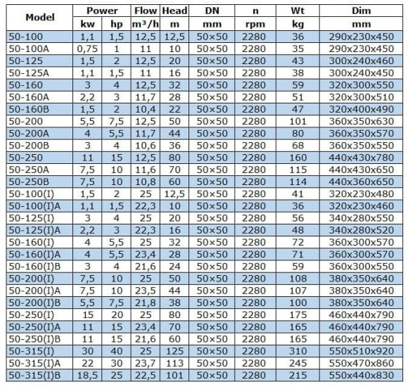 BGW 50-160A (11,7/28), 2,2kW, 2880 насос центробежный горизонтальный BGW 50-160A (11,7/28), 2,2kW, 2880 насос центробежный горизонтальный