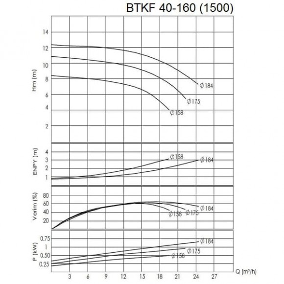 BTKF 40-160 - bomba de consola de una etapa, sin motor (1500) BTKF 40-160 - bomba de consola de una etapa, sin motor (1500)