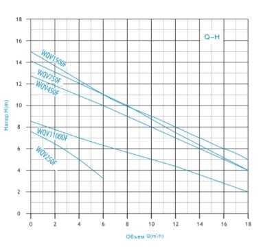 WQV1500DF насос погружной дренажно-фекальный