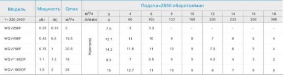 WQV1500DF насос погружной дренажно-фекальный