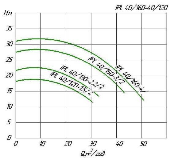 WILO IPL 40/120-1,5/2 Inline-Umwälzpumpe für Heizungsanlagen WILO IPL 40/120-1,5/2 Inline-Umwälzpumpe für Heizungsanlagen