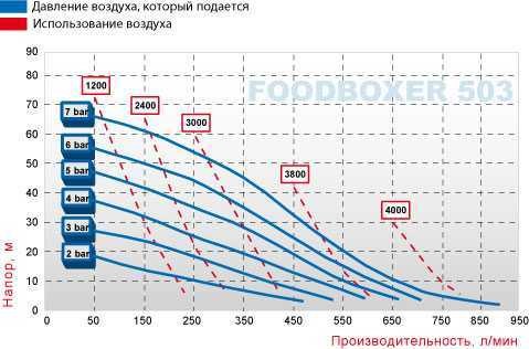 Pompe à membrane alimentaire FOODBOXER 503 Pompe à membrane alimentaire FOODBOXER 503
