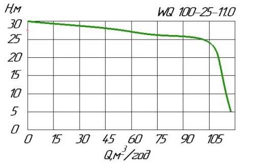 Насос фекальный WQ 100-25-11 для сточных вод Насос фекальный WQ 100-25-11 для сточных вод