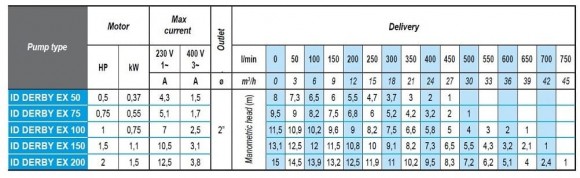 Entwässerungs- Tauchpumpe für Kohlenwasserstoffe ID DERBY EX 200, 380V Entwässerungs- Tauchpumpe für Kohlenwasserstoffe ID DERBY EX 200, 380V