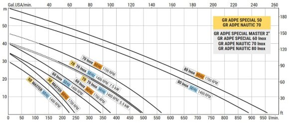 Вихревой насос для перекачки чернил LIVERANI GR ADPE NAUTIC 70 Inox, 500 л/мин, TF 5,5 кВт, 1400 об/мин, 380В, Ex, AISI 316 Вихревой насос для перекачки чернил LIVERANI GR ADPE NAUTIC 70 Inox, 500 л/мин, TF 5,5 кВт, 1400 об/мин, 380В, Ex, AISI 316