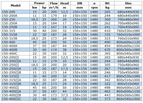 BGWB 150-200(I)A (179/10), 11kW, 1480 Ex насос центробежный горизонтальный