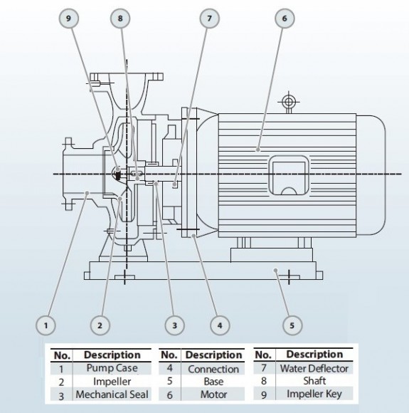 BGW 50-160B (10,4/22), 1,5kW, 2880 насос центробежный горизонтальный BGW 50-160B (10,4/22), 1,5kW, 2880 насос центробежный горизонтальный