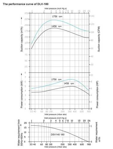 Водокольцевой вакуумный насос DLV-180 AISI304