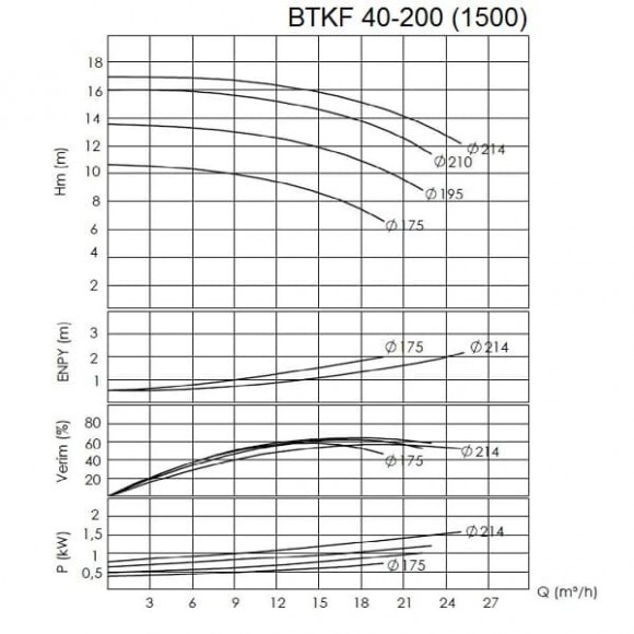 BTKF 40-200 - насос одноступенчатый консольный, без двигателя (1500) BTKF 40-200 - насос одноступенчатый консольный, без двигателя (1500)