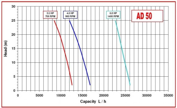 Насос імпеллерний AlphaDynamic AD50/01/TR/DRP 3KW на візку, із захистом від сухого ходу Насос імпеллерний AlphaDynamic AD50/01/TR/DRP 3KW на візку, із захистом від сухого ходу