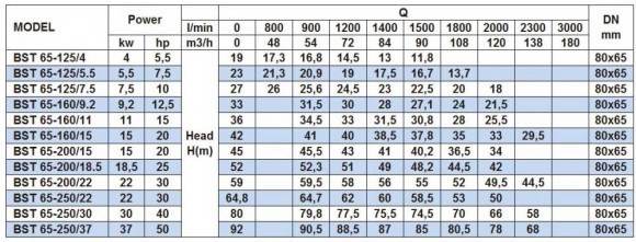 Насос центробежный моноблочный BST 65-125/5.5, 3000 Насос центробежный моноблочный BST 65-125/5.5, 3000