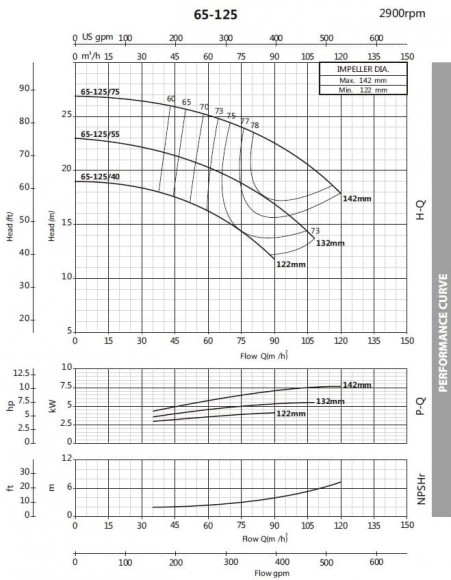 Насос центробежный моноблочный BST 65-125/5.5, 3000 Насос центробежный моноблочный BST 65-125/5.5, 3000