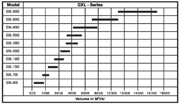 Вакуумный насос GARUDA GXL 1500, 2800 m3/h